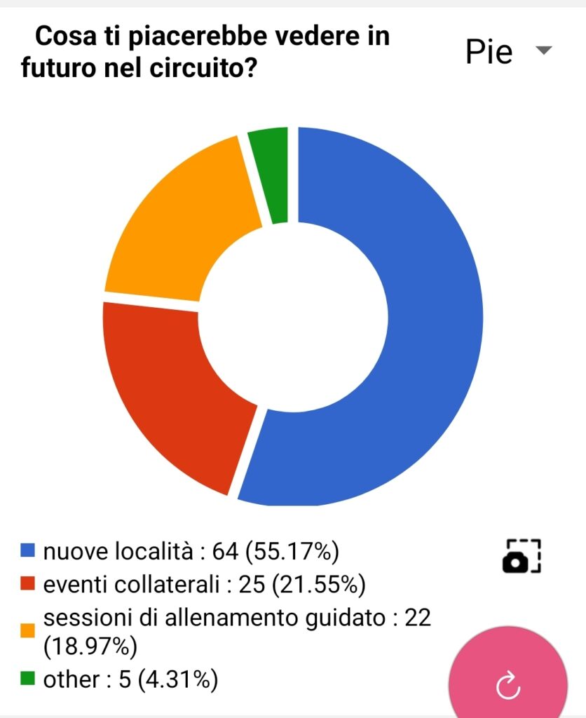 aspirazioni per le gare del futuro del Puglia Trail