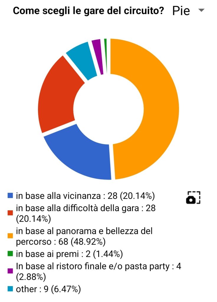 Requisiti scelti dagli atleti per la partecipazione alle gare del circuito Puglia Trail